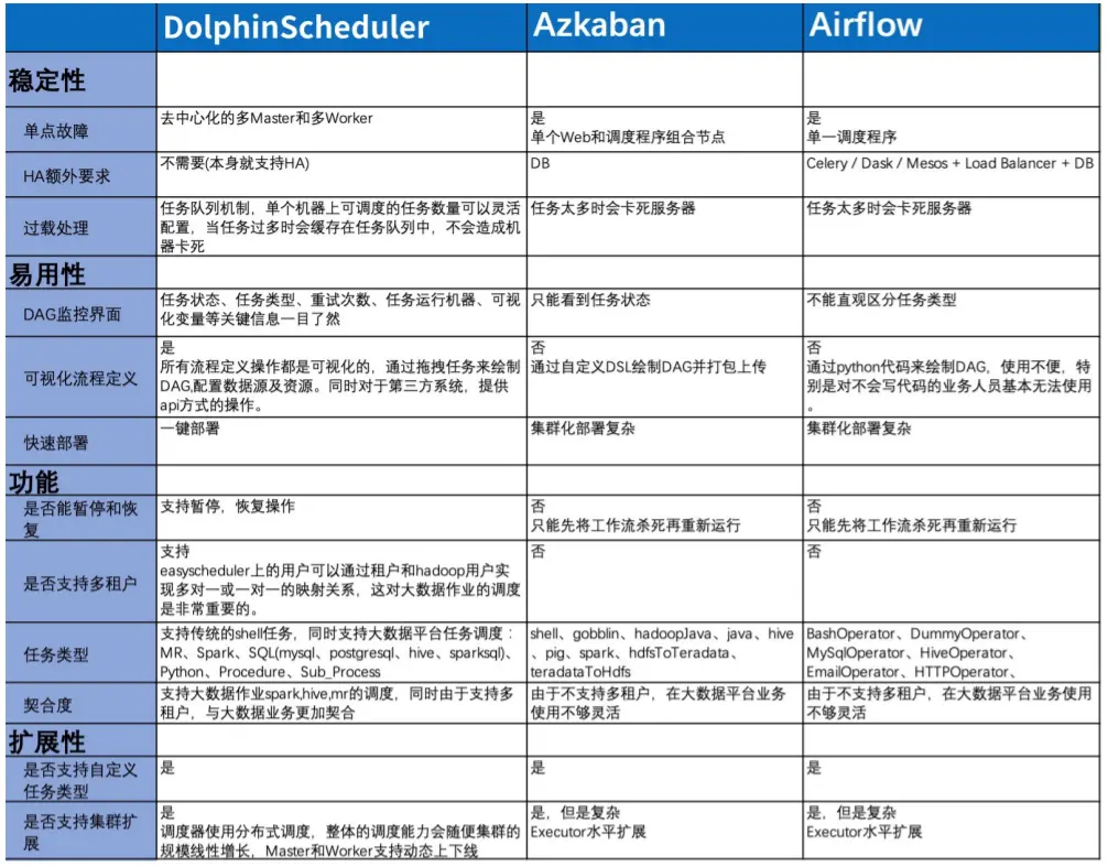 数据平台调度升级改造 | 从Azkaban平滑过度到海豚调度的迁移实践-鸿蒙开发者社区