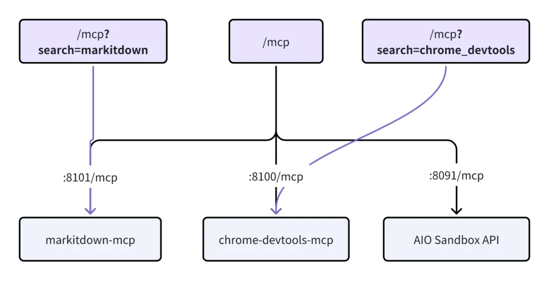 /mcp 支持 MCP Servers 过滤 /mcp 支持 MCP Servers 过滤