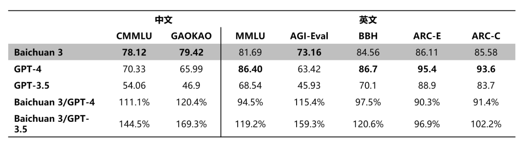百川智能发布超千亿大模型 Baichuan 3，中文评测超越 GPT-4