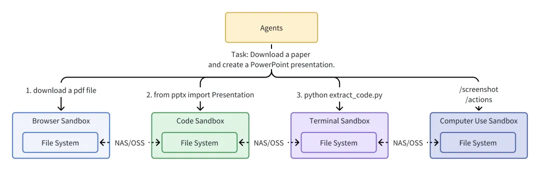 不同功能沙箱共享协作 不同功能沙箱共享协作