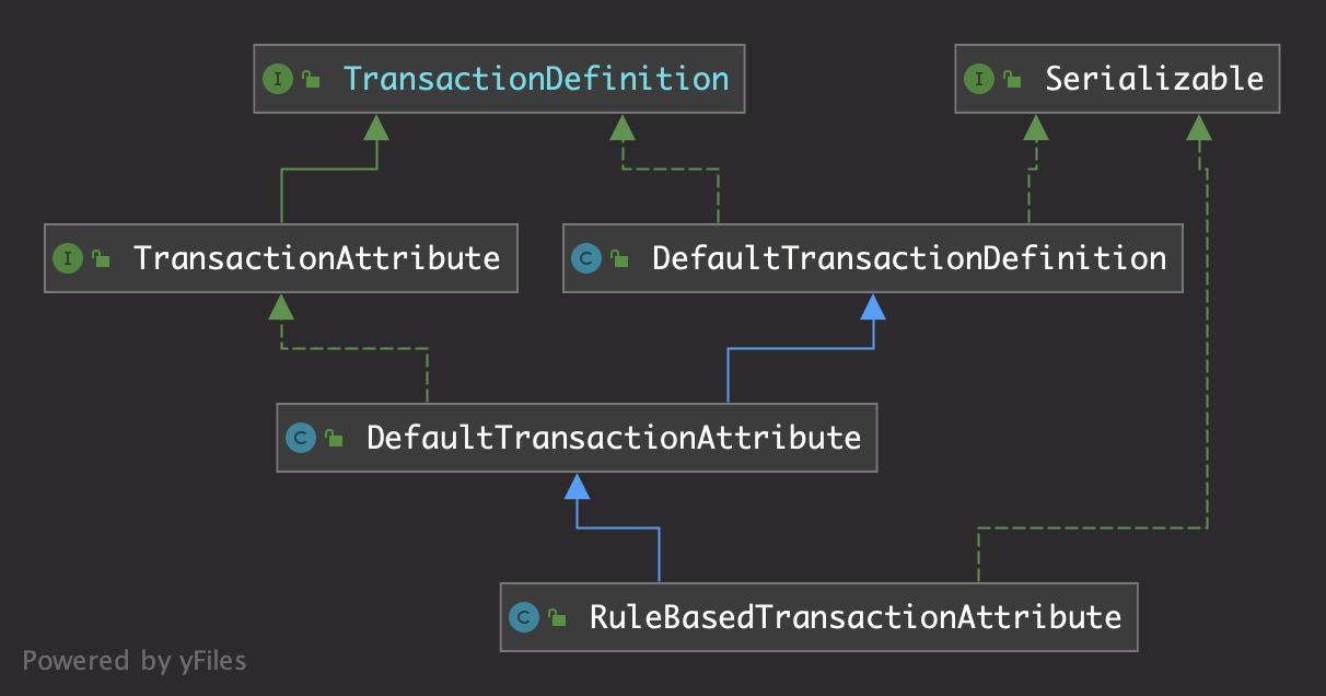 RuleBasedTransactionAttribute