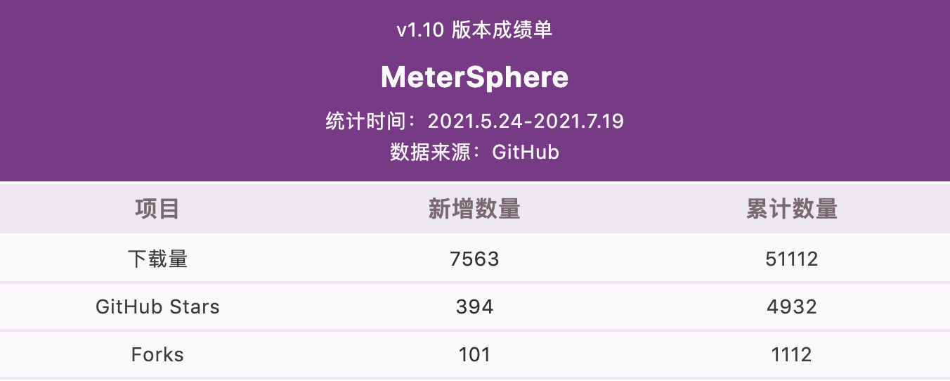 增加任务中心，优化性能测试指标展示方式，MeterSphere 开源持续测试平台 v1.11.0 发布