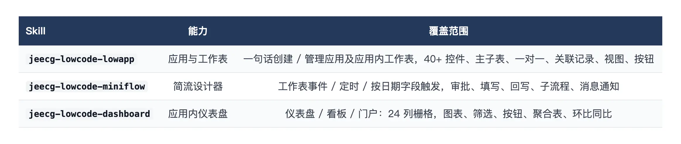 Skill / 能力 / 覆盖范围