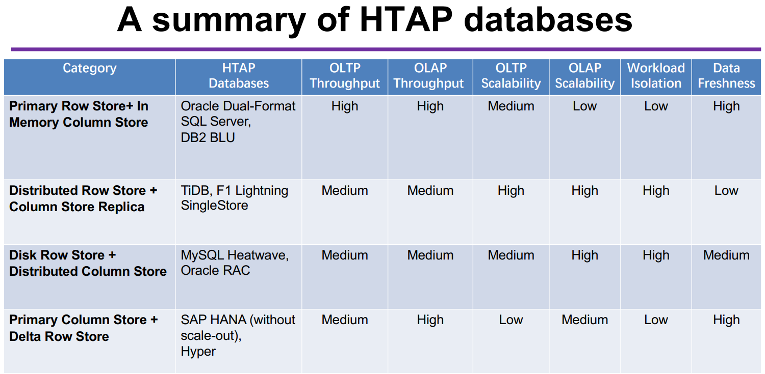 HTAP Database: A Tutorial,SIGMOD'22