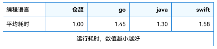 华为发布仓颉编程语言，内置 Agent DSL 及 AI 应用开发框架插图1