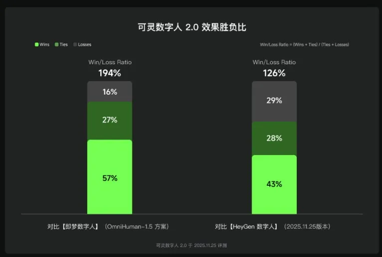 快手可灵 AI 上线数字人 2.0