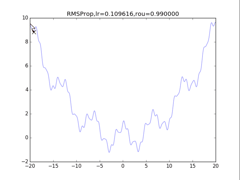 RMSProp,p=0.99
