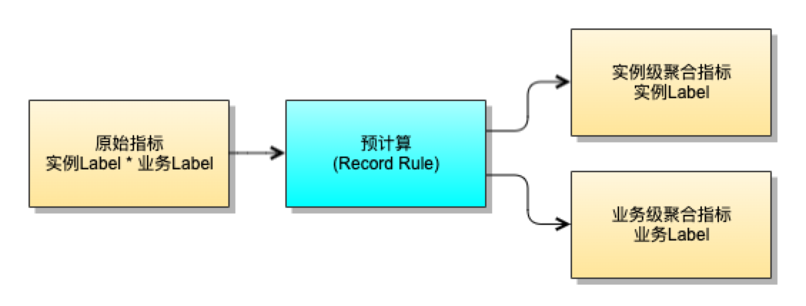 百度可观测系列 | 基于 Prometheus 的大规模线上业务监控实践