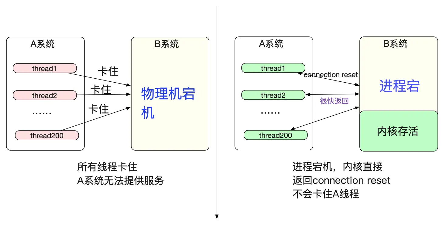 Linux上TCP的几个内核参数调优 