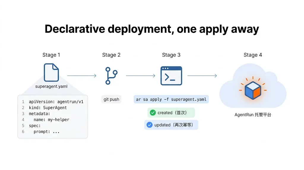 AgentRun CLI v0.1.0 正式开源：一行命令运行您的托管 Agent - OSCHINA - 中文开源技术交流社区