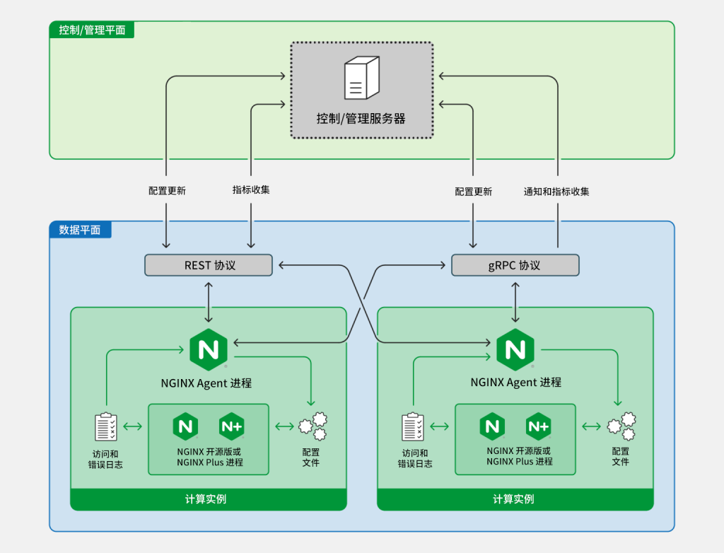 NGINX Agent 的可观测性和远程配置