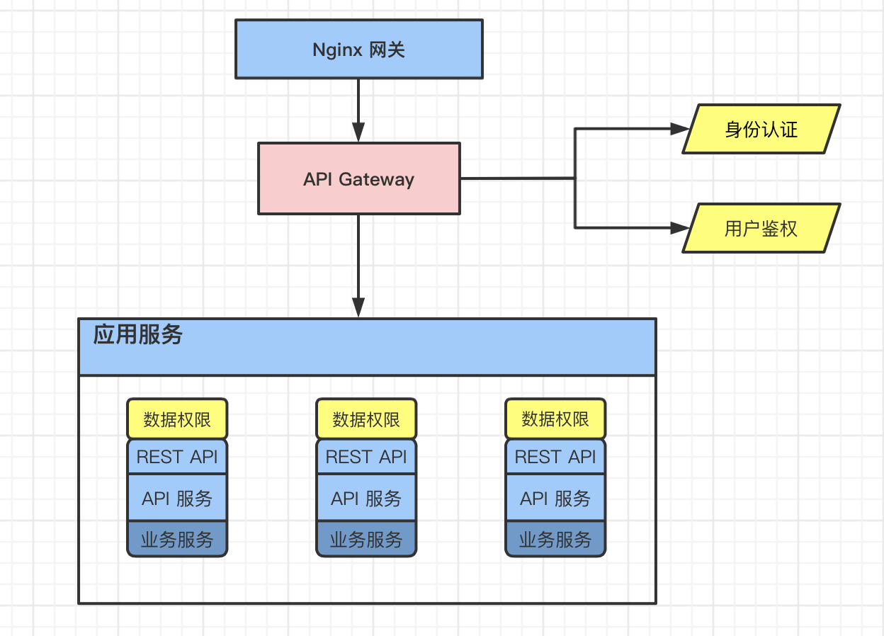 SpringCloud 微服务实现数据权限控制