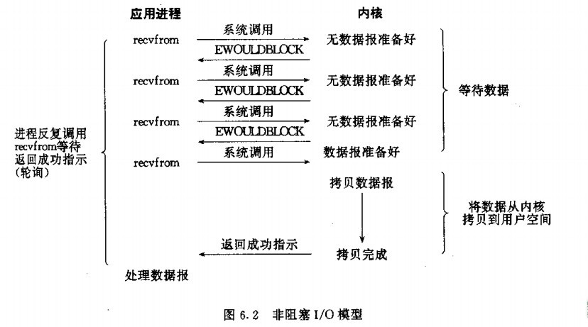 Linux的五种IO模型？ 