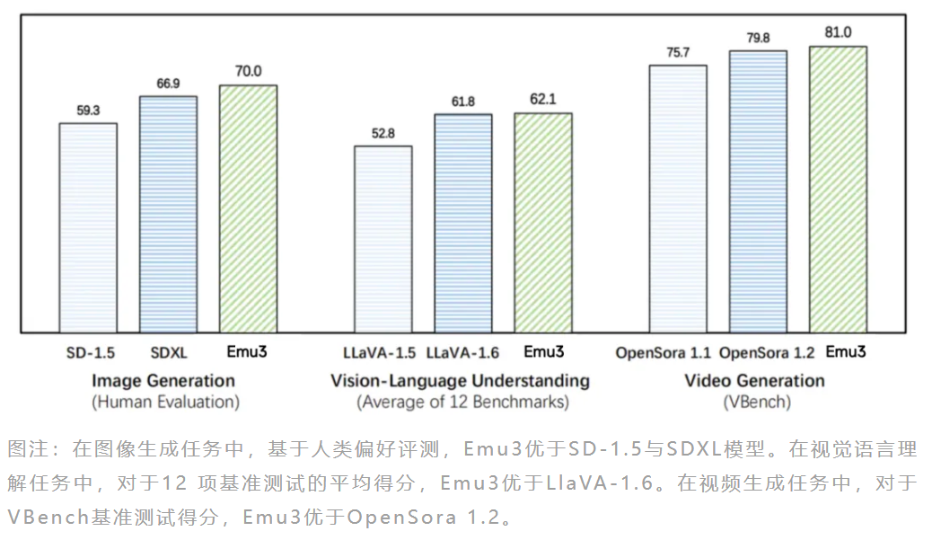 智源发布原生多模态世界模型 Emu3插图1