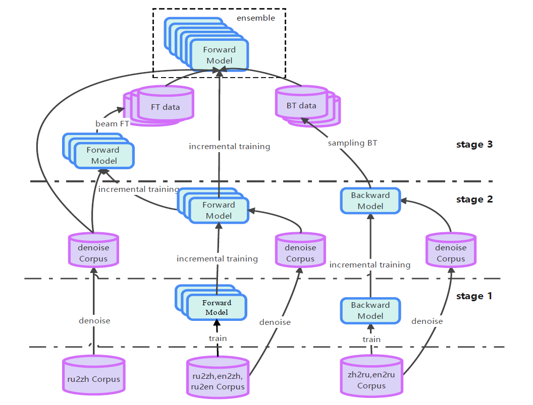 java - The machine learning service text translation capability has ...