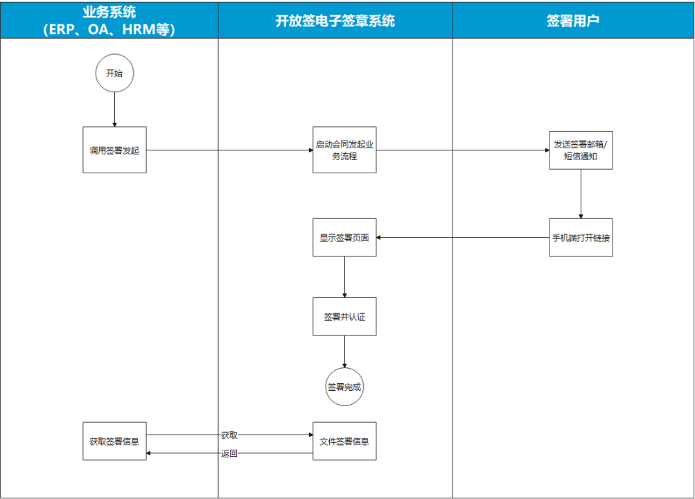 开放签电子签章 1.8 版本 API 接口集成方案概要说明