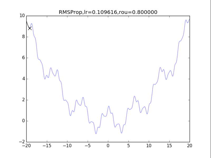 RMSProp，p=0.8