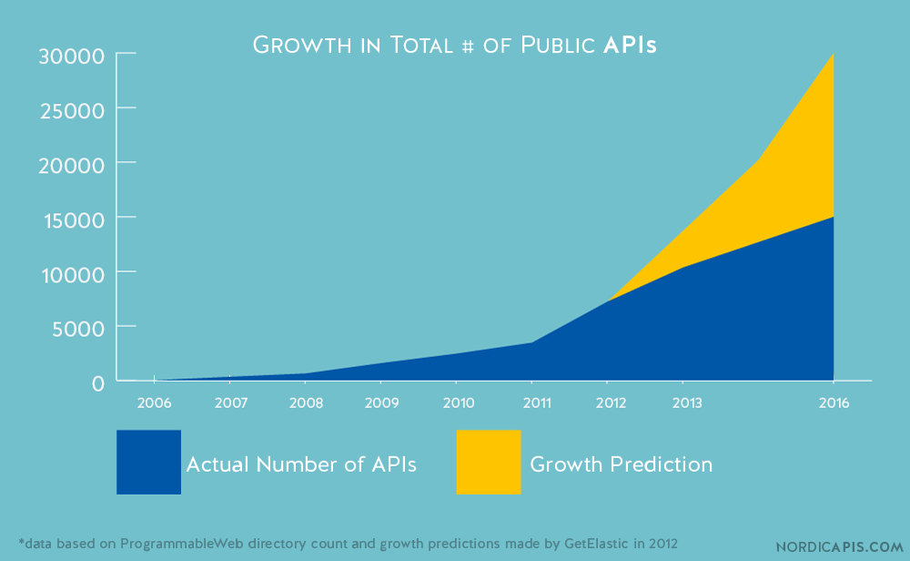 The API Economy Disruption and the Business of APIs，Nordic APIs