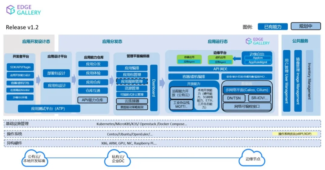 EdgeGallery 1.2.0 EverGreen Release 来了