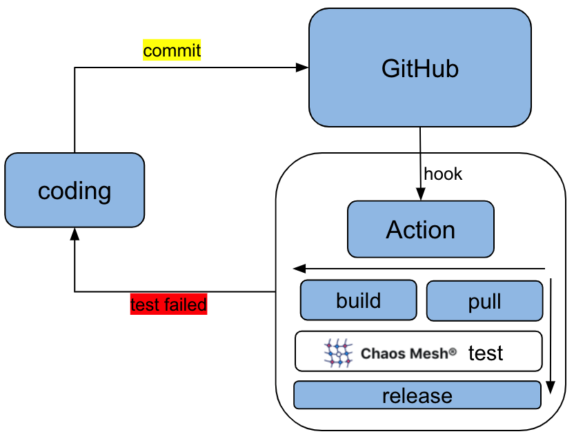 Chaos Mesh® X GitHub Actions —— 把混沌工程集成到你的 CI 中 