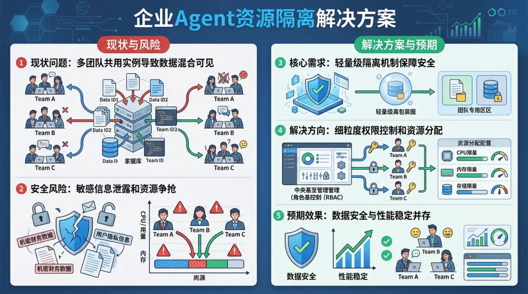 解决权限、成本与安全困境：AgentRun开放平台下的AI全生命周期管理指南 - OSCHINA - 中文开源技术交流社区