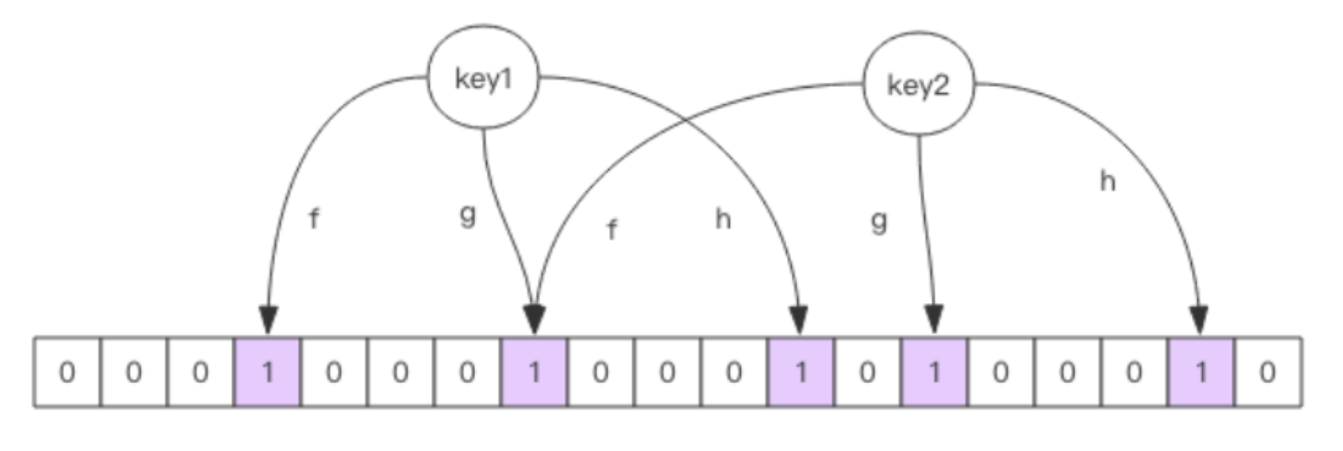 布隆过滤器 布隆过滤器