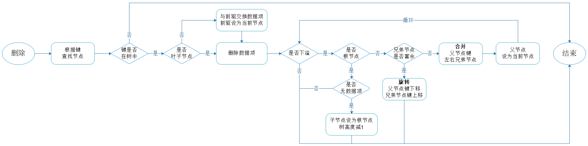 图4.4：删除流程