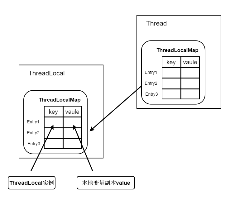 Java多线程与并发之ThreadLocal 