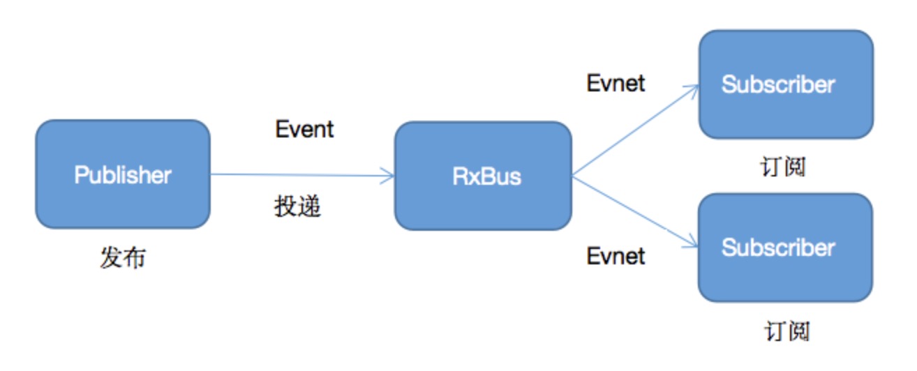 鸿蒙开发实战系列之二：事件总线EventBus/RxBus