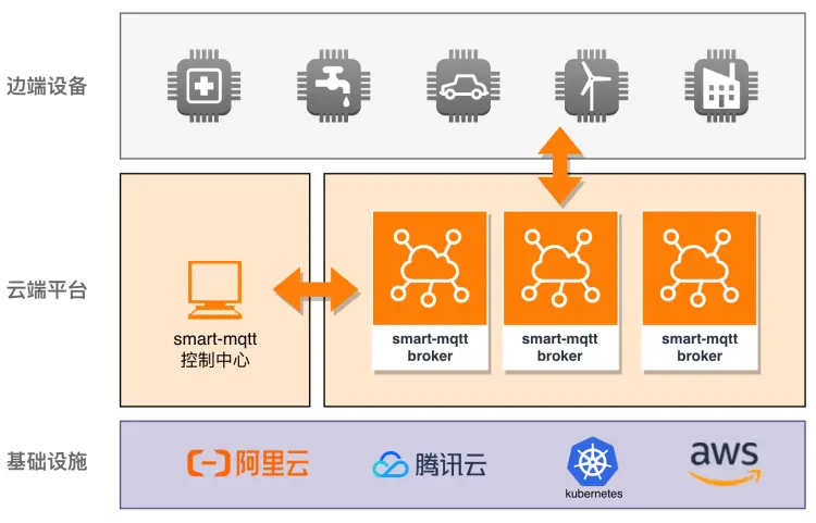smart-mqtt v0.3 发布，国产开源 MQTT Broker 服务器
