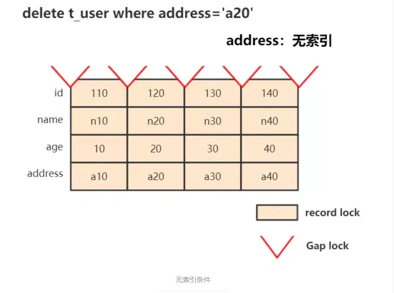 InnoDB 事务加锁分析