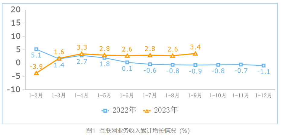 前三季度互联网企业利润总额同比增 18.2%