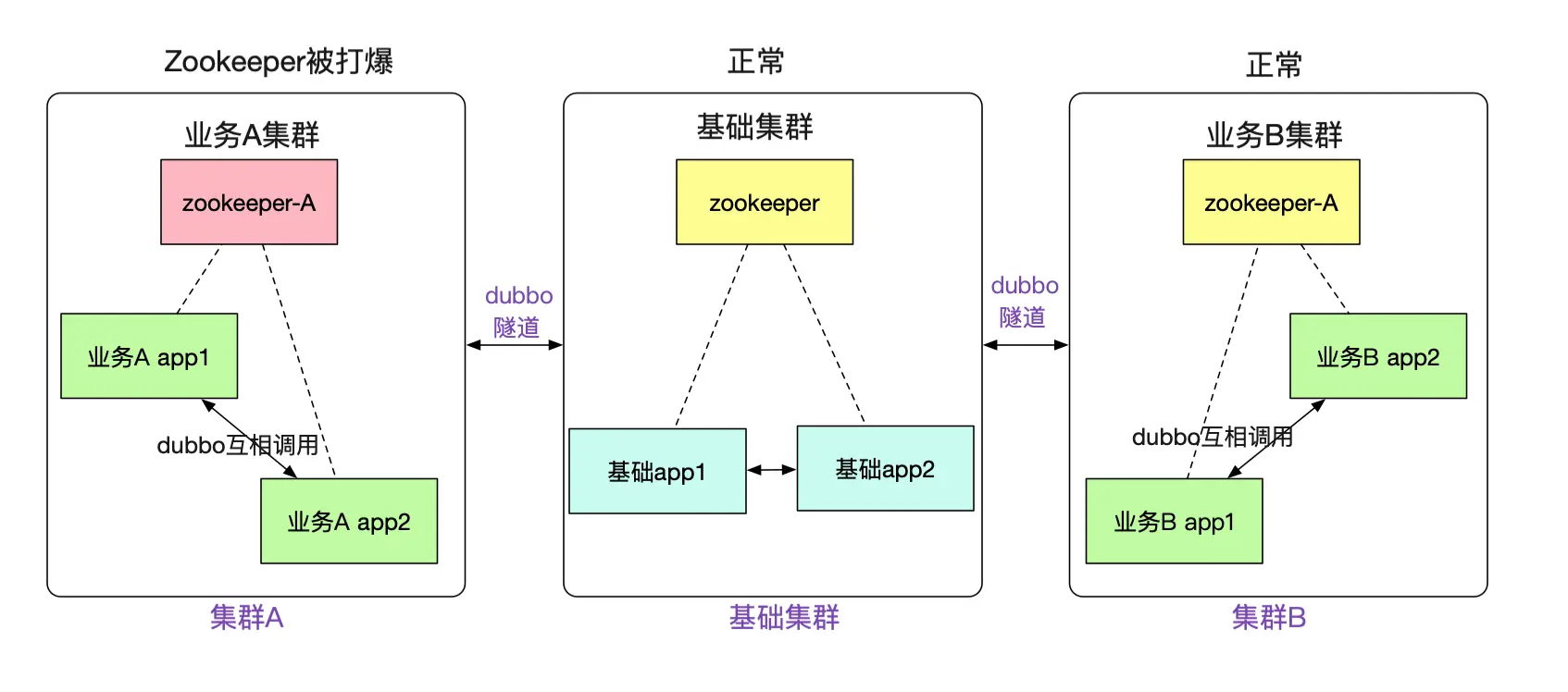 用隧道协议实现不同dubbo集群间的透明通信