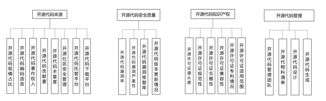 信通院公布第三批《信息安全技术 软件产品开源代码安全评价方法》国家标准试点验证结果