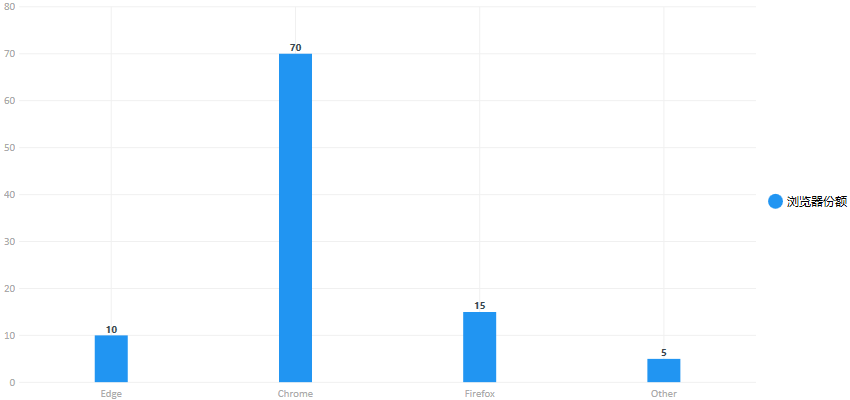 LiveCharts 折线图，柱状图，饼状图基本绑定实现(WPF) 