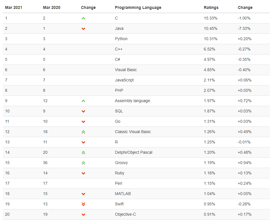 TIOBE 3 月榜单：将新增编程语言属性、趋势等功能