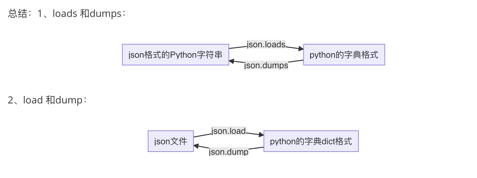 json.dumps、dump、loads和load的关系 json.dumps、dump、loads和load的关系