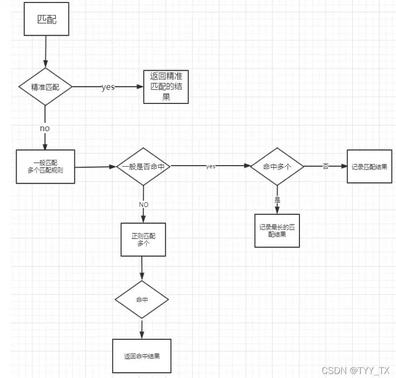 Nginx  配置文件