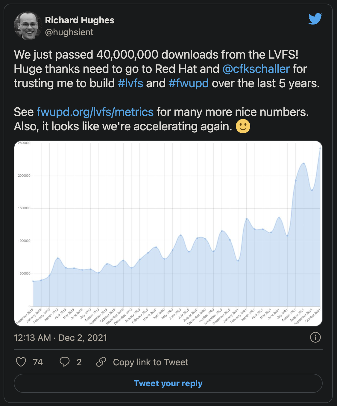 LVFS 提供的总下载次数已超 4000 万次