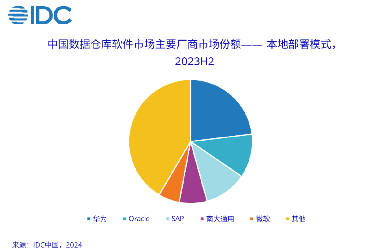 2028 年中国数据仓库软件市场规模将达 23.6 亿美元插图1