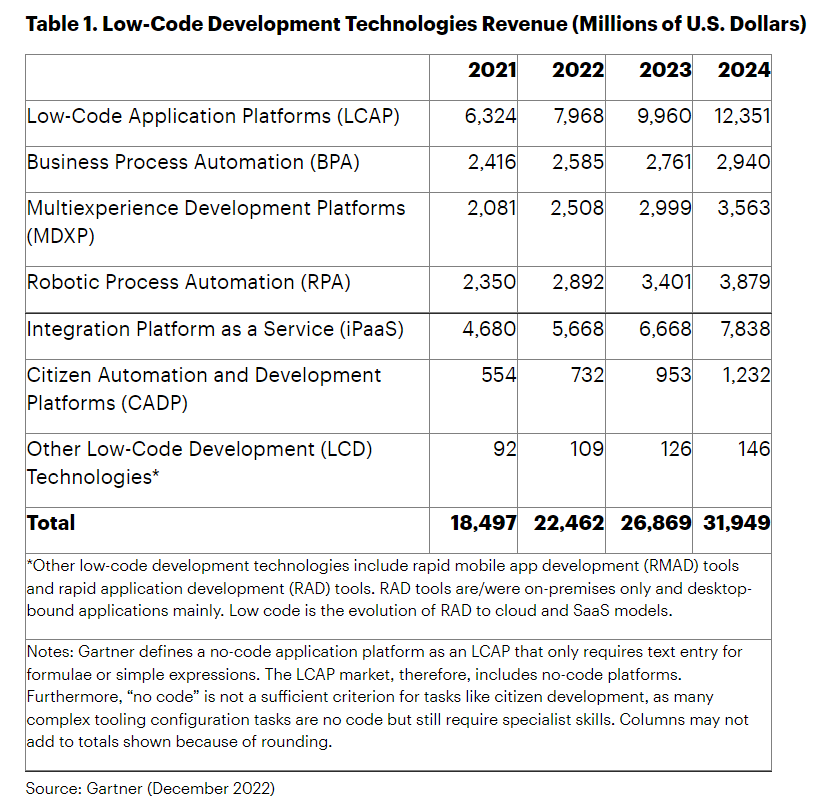 2023 全球低代码开发市场预计达 269 亿美元，增长 20%