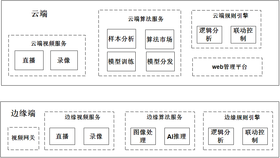 云/边端服务框架