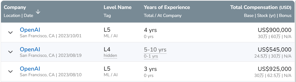 OpenAI 工程师年薪中位数高达 92.5 万美元