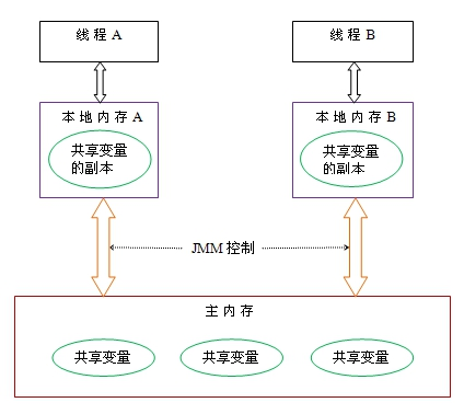 Java内存模型 