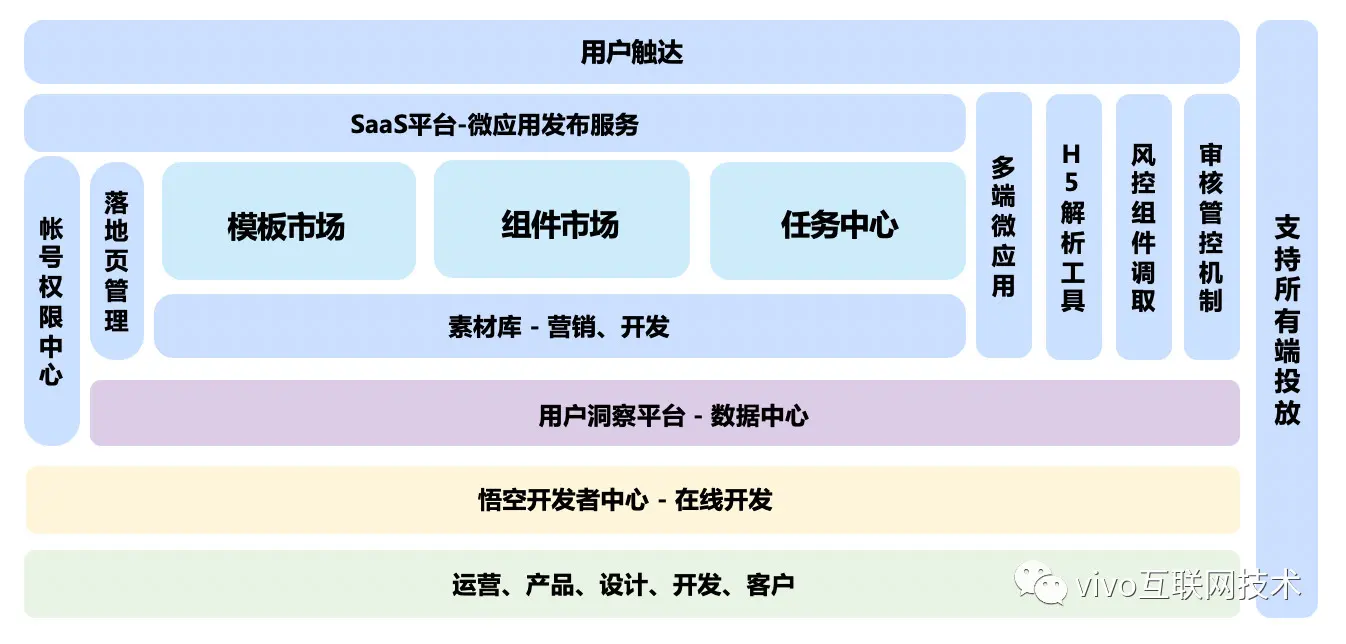 揭秘 vivo 如何打造千万级 DAU 活动中台 - 启航篇