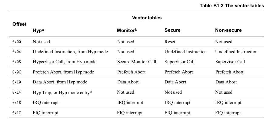 Cortex-A7中断向量表 Cortex-A7中断向量表