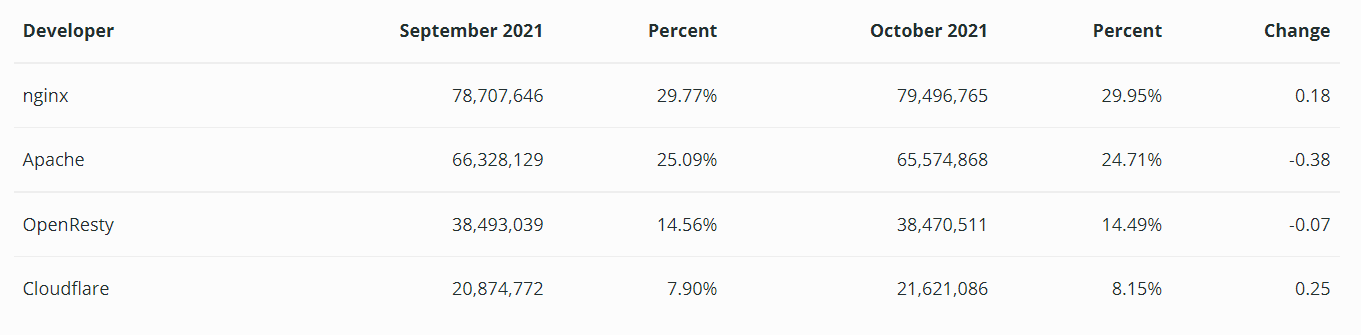 Netcraft 10 月 Web 服务器调查报告发布