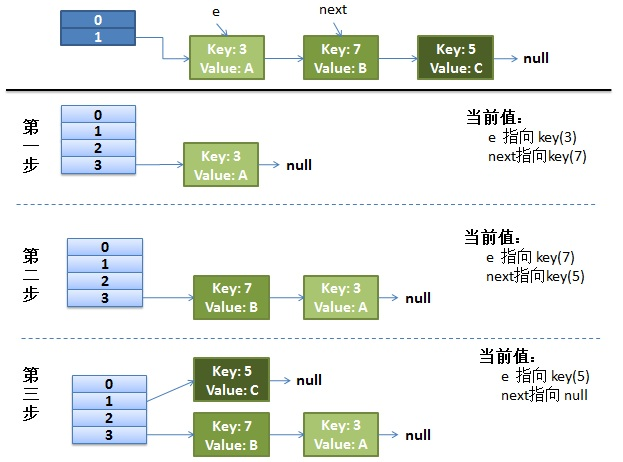 多线程环境下，HashMap 为什么会出现死循环？