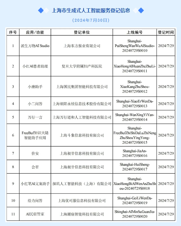 上海新增 11 款已完成登记生成式 AI 服务插图