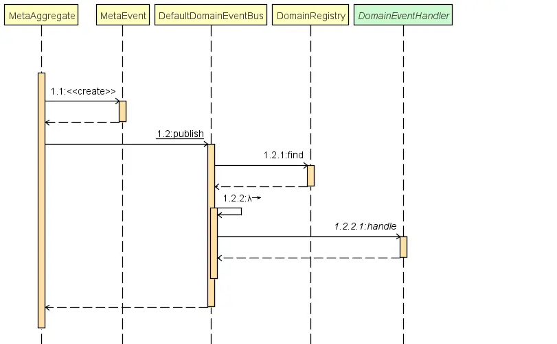 Domain Driven Design (DDD) Practice Road (2): Event Driven and CQRS